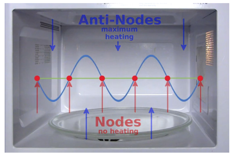 電子レンジ内の定常波の様子
