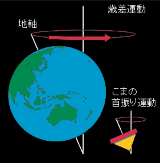歳差運動の解説図。
